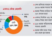 বিএনপির গুম ৩১২, ফেরেনি ১০৭ ও জামায়াতের গুম ৭৪৭, ফেরেনি ৩৫